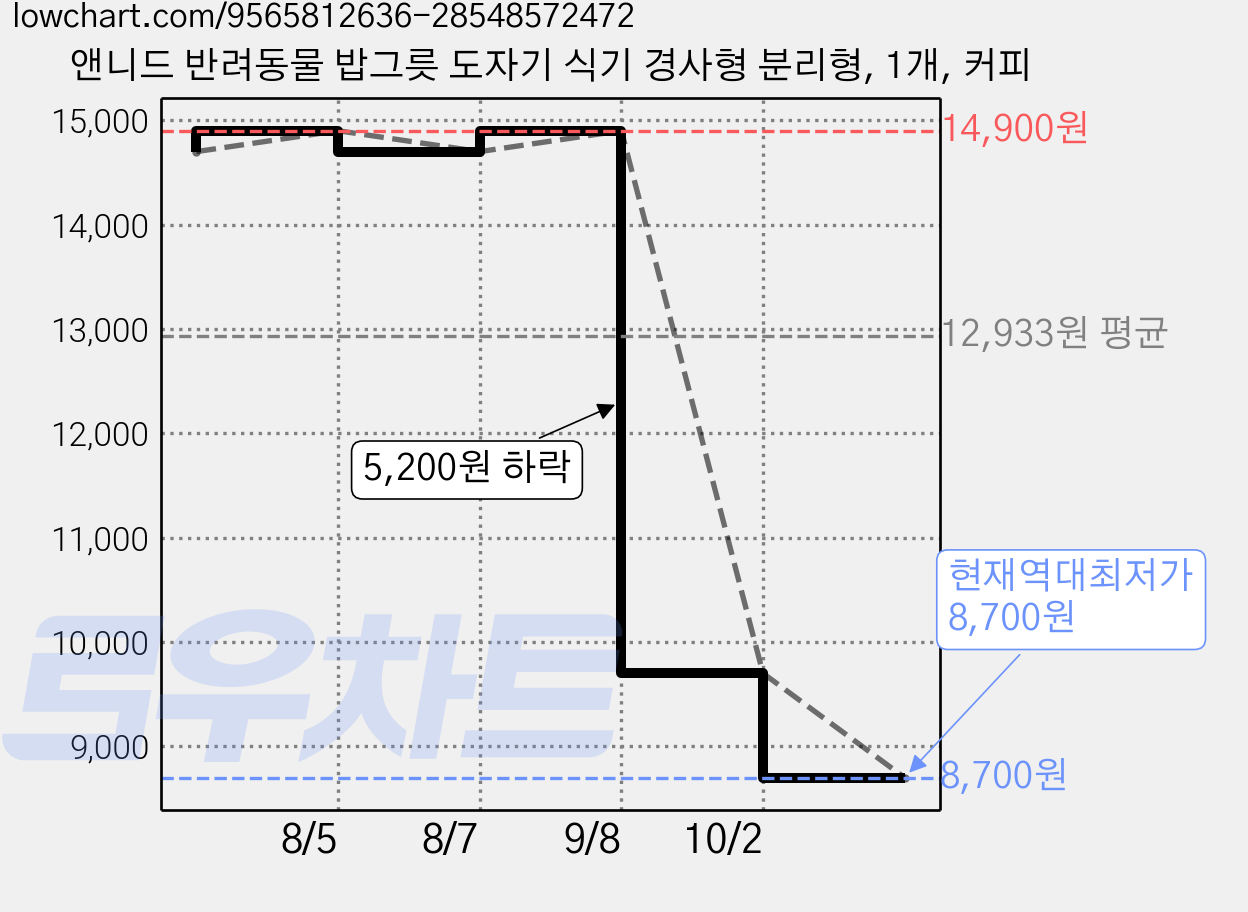 앤니드 반려동물 밥그릇 도자기 식기 경사형 분리형, 1개, 커피 가격 변동 차트, 현재가 8,700원, 역대최저가