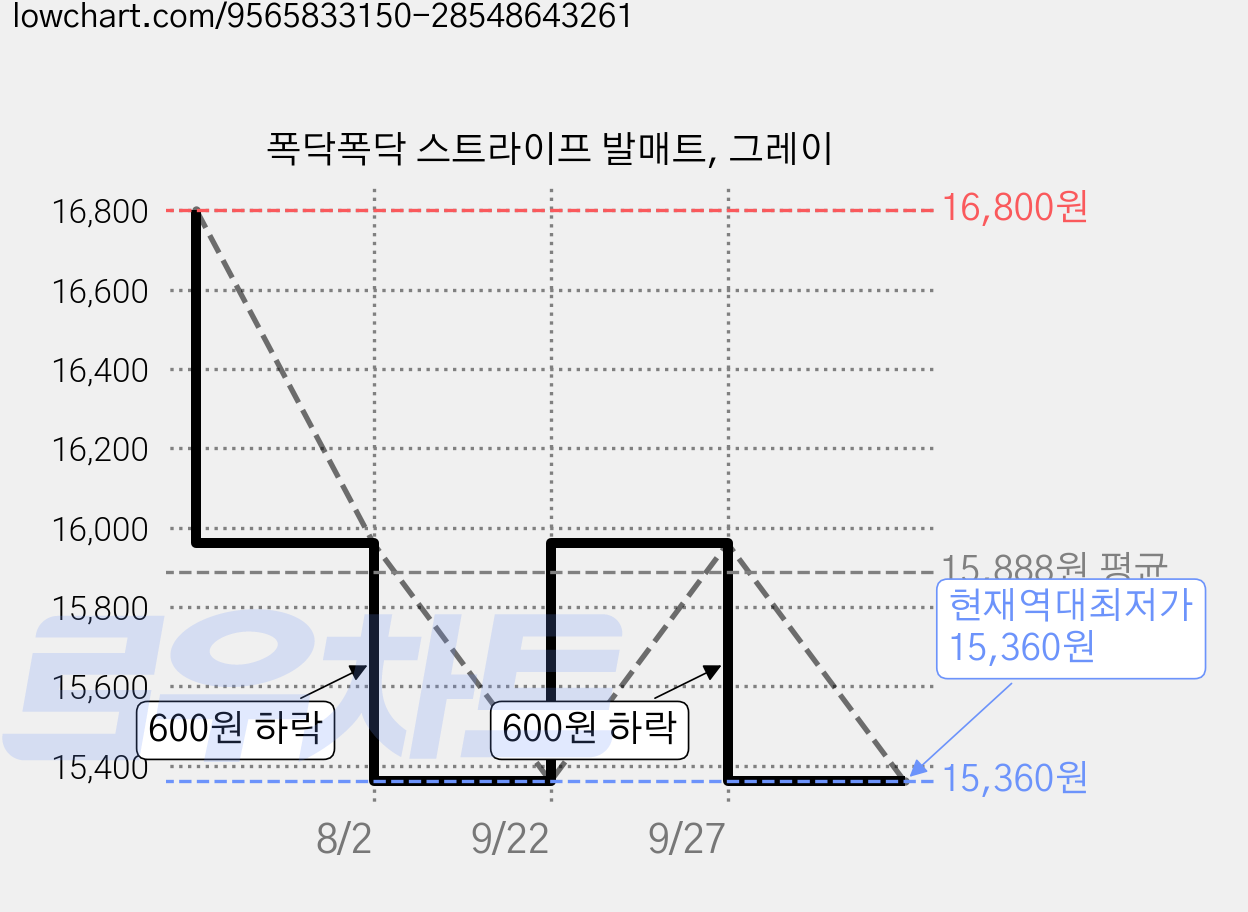 폭닥폭닥 스트라이프 발매트, 그레이 가격 변동 차트, 현재가 15,360원, 역대최저가