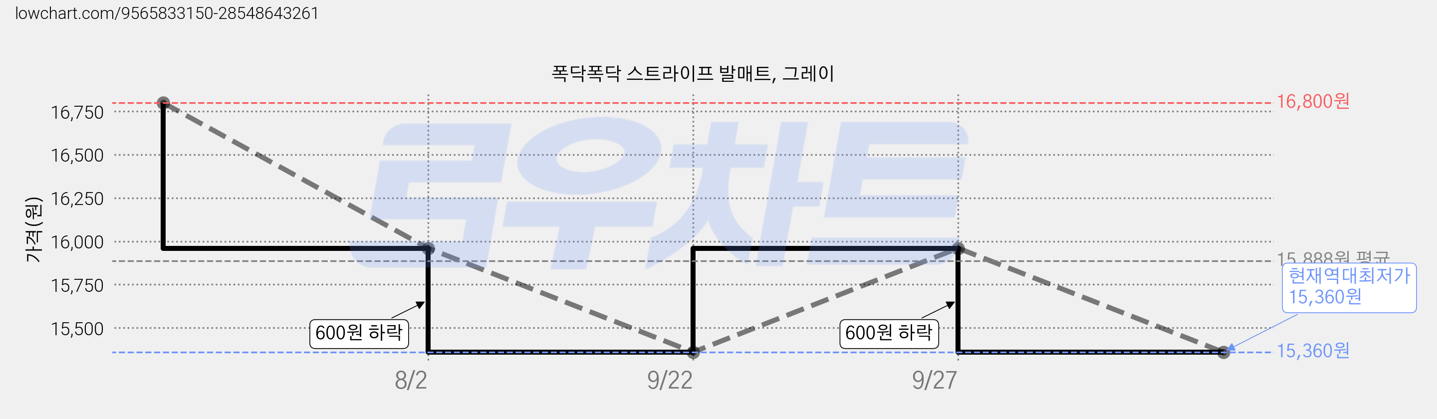 폭닥폭닥 스트라이프 발매트, 그레이 가격 변동 차트, 현재가 15,360원, 역대최저가