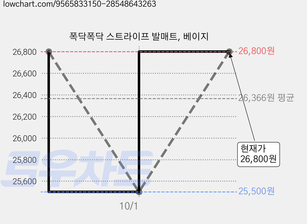 폭닥폭닥 스트라이프 발매트, 베이지 가격 변동 차트, 현재가 25,500원, 역대최저가