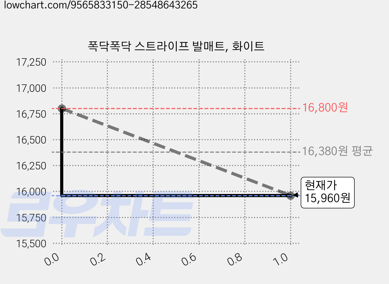 폭닥폭닥 스트라이프 발매트, 화이트 가격 변동 차트, 현재가 15,960원, 관측 최저가 15,260원