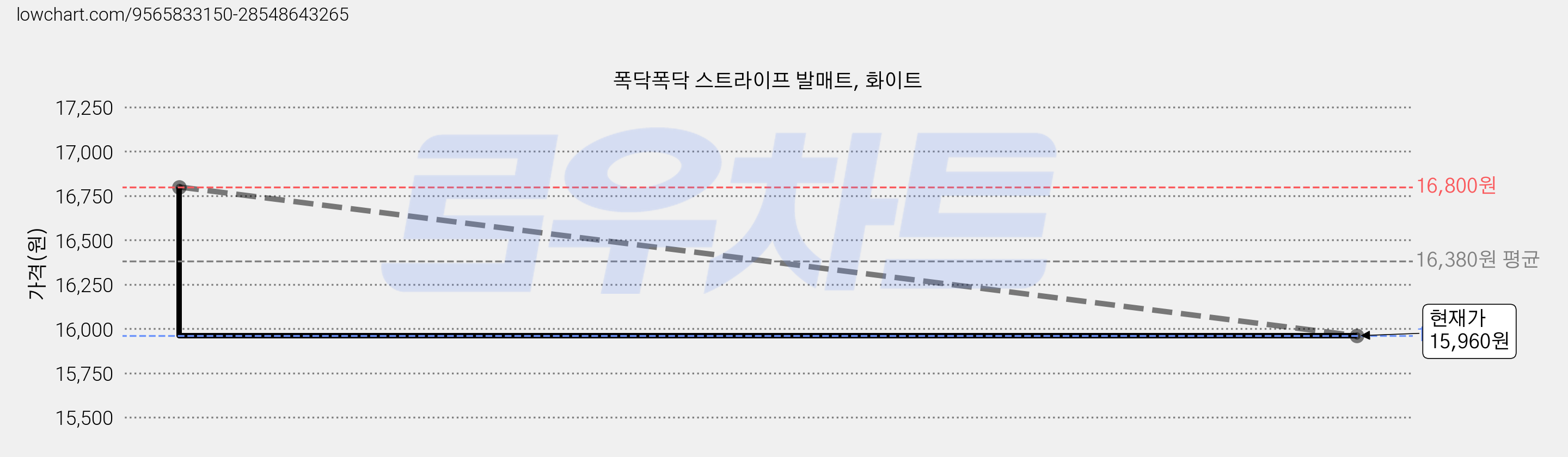 폭닥폭닥 스트라이프 발매트, 화이트 가격 변동 차트, 현재가 15,960원, 관측 최저가 15,260원