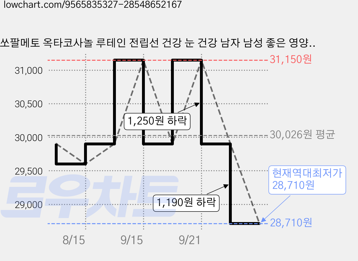 쏘팔메토 옥타코사놀 루테인 전립선 건강 눈 건강 남자 남성 좋은 영양제, 1개, 100정 가격 변동 차트, 현재가 28,710원, 역대최저가