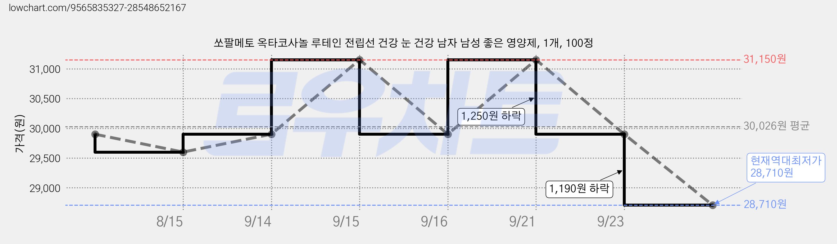 쏘팔메토 옥타코사놀 루테인 전립선 건강 눈 건강 남자 남성 좋은 영양제, 1개, 100정 가격 변동 차트, 현재가 28,710원, 역대최저가