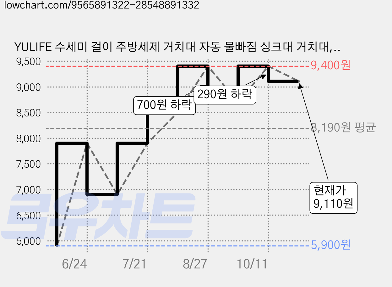 YULIFE 수세미 걸이 주방세제 거치대 자동 물빠짐 싱크대 거치대, 1개, 스테인리스 가격 변동 차트, 현재가 9,110원, 관측 최저가 5,900원