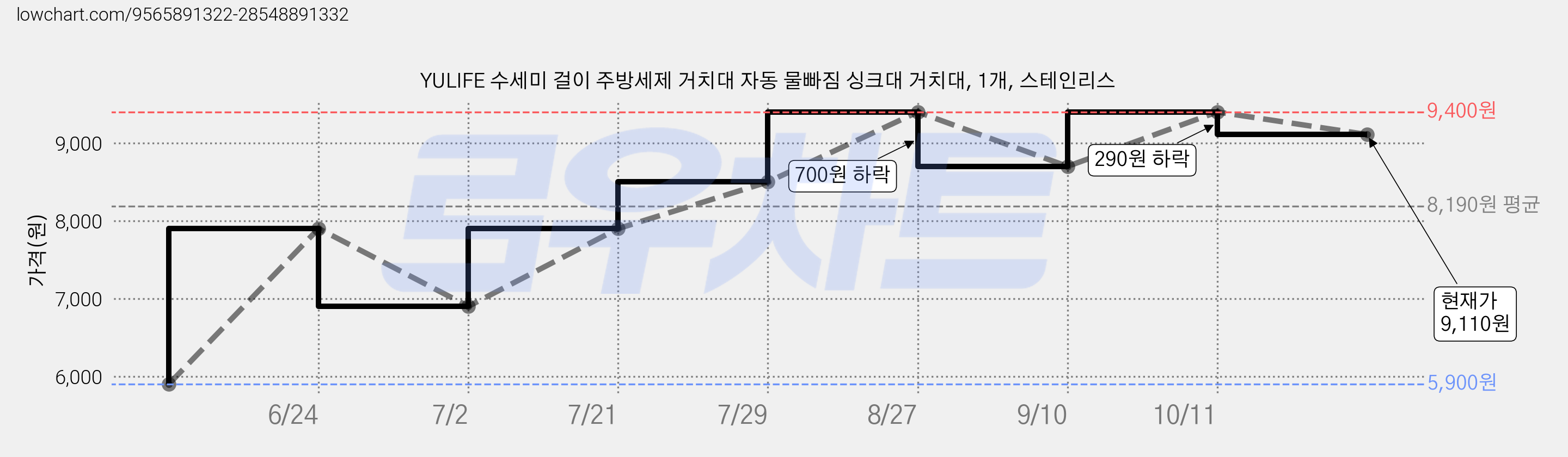 YULIFE 수세미 걸이 주방세제 거치대 자동 물빠짐 싱크대 거치대, 1개, 스테인리스 가격 변동 차트, 현재가 9,110원, 관측 최저가 5,900원