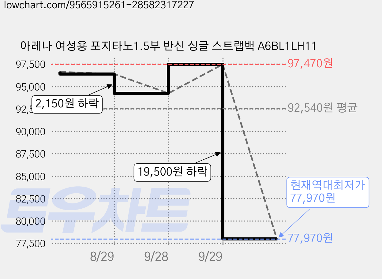 아레나 여성용 포지타노1.5부 반신 싱글 스트랩백 A6BL1LH11 가격 변동 차트, 현재가 77,970원, 역대최저가