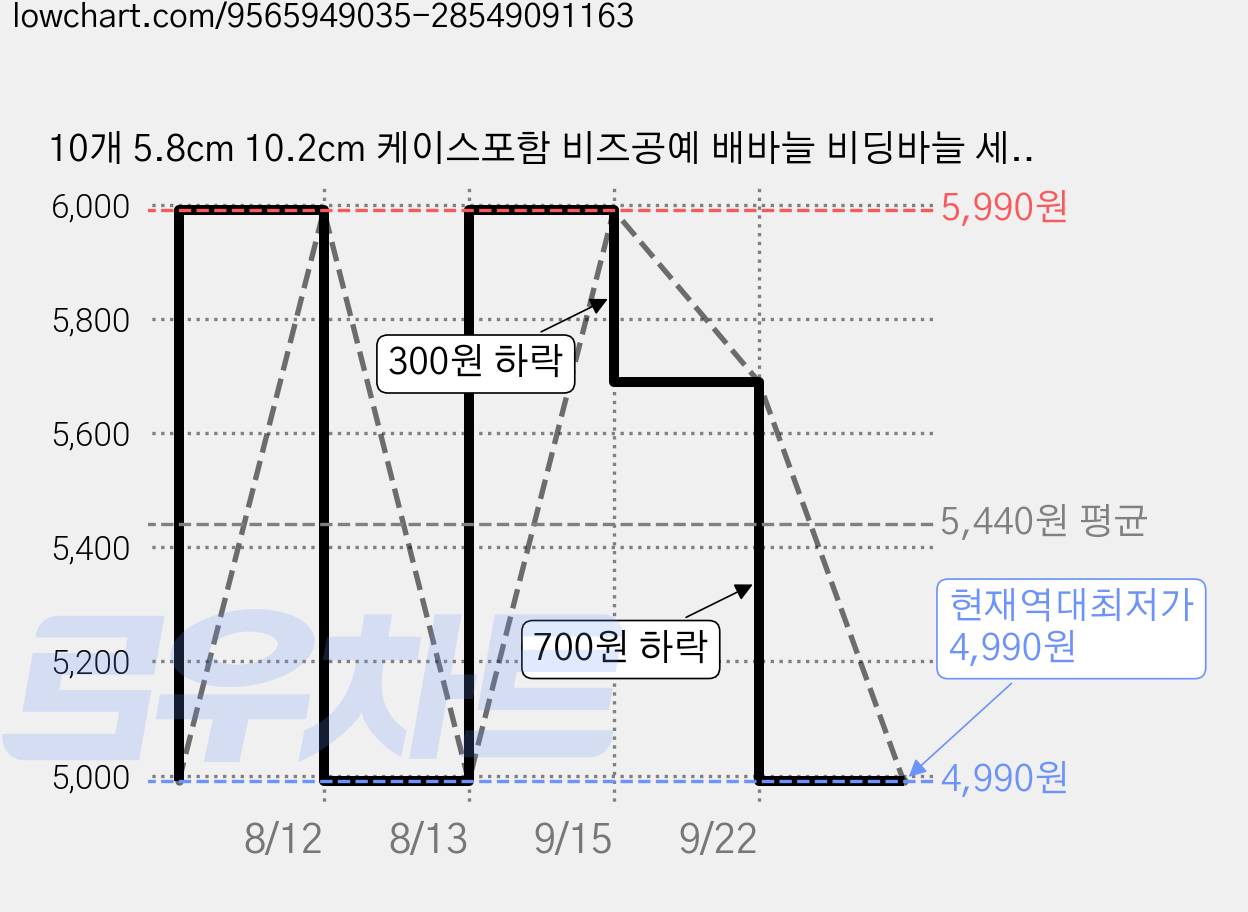 10개 5.8cm 10.2cm 케이스포함 비즈공예 배바늘 비딩바늘 세트, 1세트 가격 변동 차트, 현재가 4,990원, 역대최저가