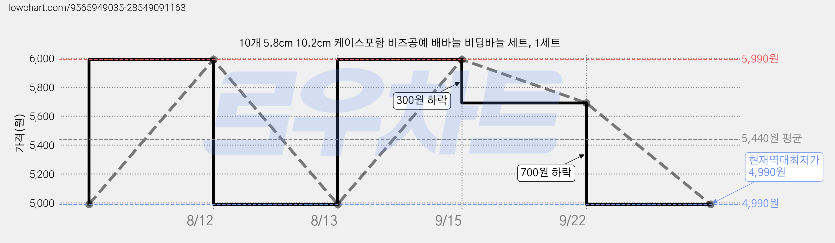 10개 5.8cm 10.2cm 케이스포함 비즈공예 배바늘 비딩바늘 세트, 1세트 가격 변동 차트, 현재가 4,990원, 역대최저가