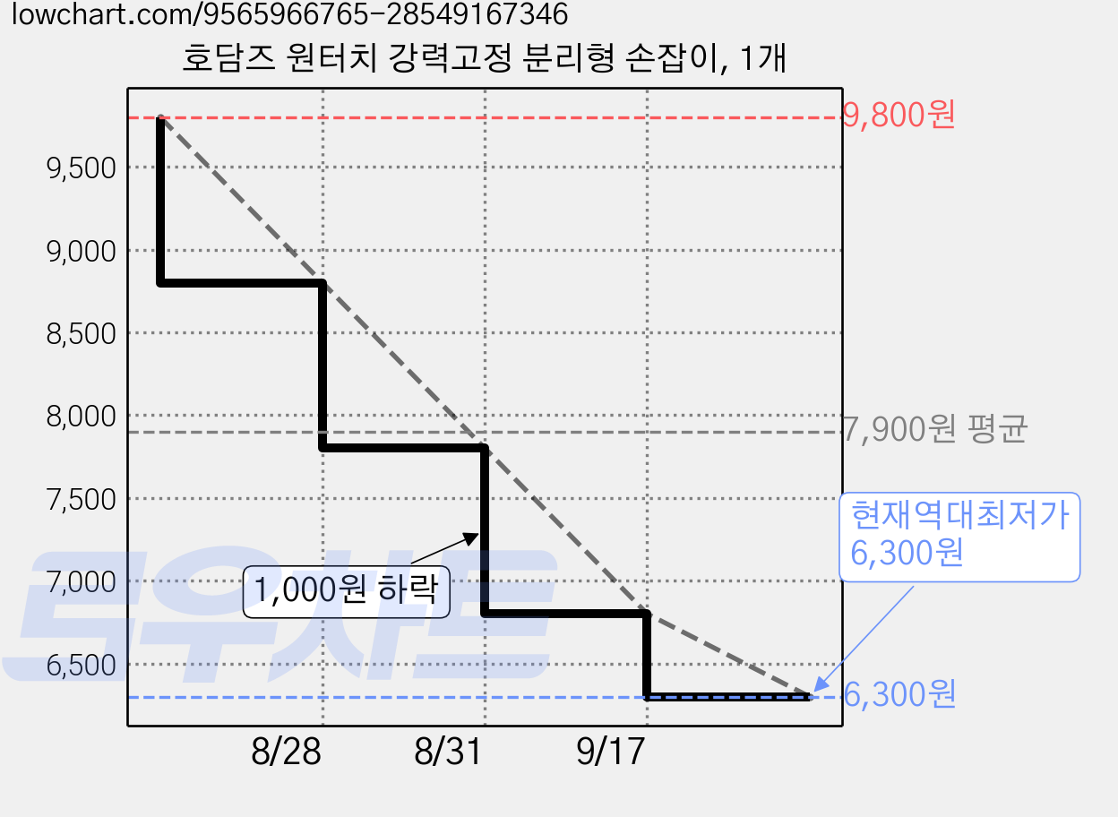 호담즈 원터치 강력고정 분리형 손잡이, 1개 가격 변동 차트, 현재가 6,300원, 역대최저가