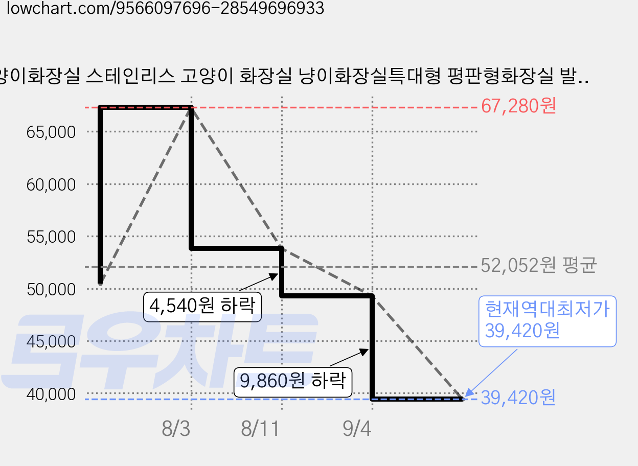 고양이화장실 스테인리스 고양이 화장실 냥이화장실특대형 평판형화장실 발판 있는 고양이모래삽 연회색, 1개, Grey 가격 변동 차트, 현재가 39,420원, 역대최저가