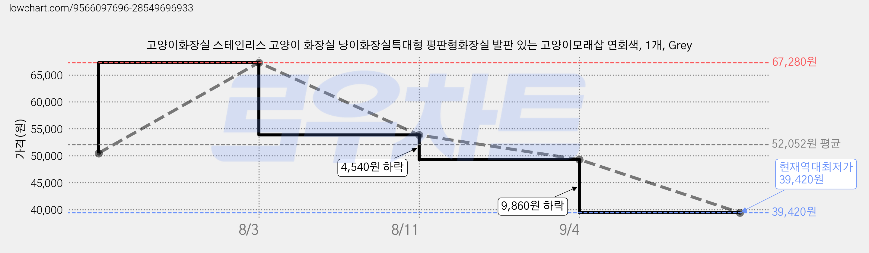 고양이화장실 스테인리스 고양이 화장실 냥이화장실특대형 평판형화장실 발판 있는 고양이모래삽 연회색, 1개, Grey 가격 변동 차트, 현재가 39,420원, 역대최저가