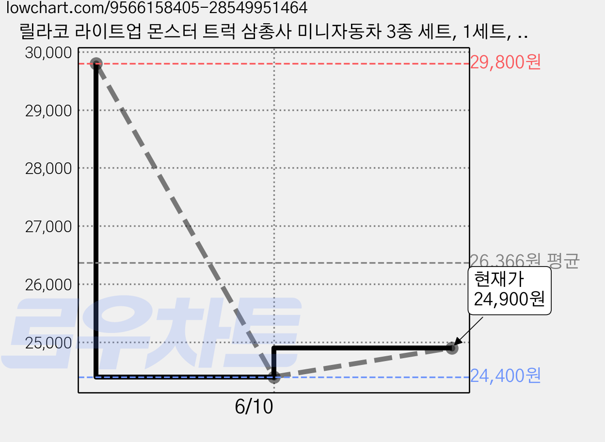 릴라코 라이트업 몬스터 트럭 삼총사 미니자동차 3종 세트, 1세트, 그린블루핑크 가격 변동 차트, 현재가 24,900원, 관측 최저가 24,400원