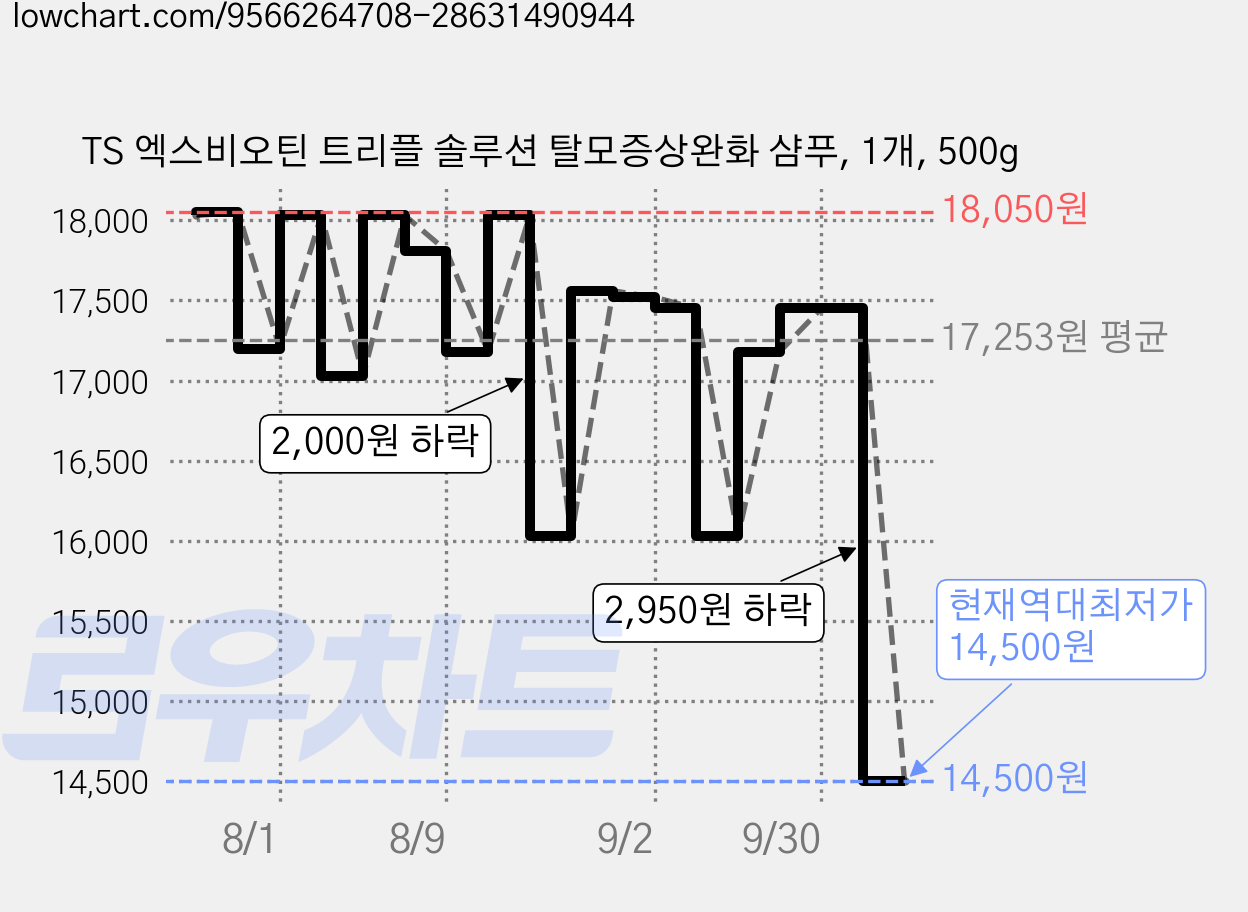 TS 엑스비오틴 트리플 솔루션 탈모증상완화 샴푸, 1개, 500g 가격 변동 차트, 현재가 14,500원, 역대최저가