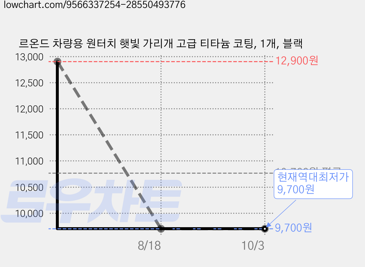 르온드 차량용 원터치 햇빛 가리개 고급 티타늄 코팅, 1개, 블랙 가격 변동 차트, 현재가 9,700원, 역대최저가