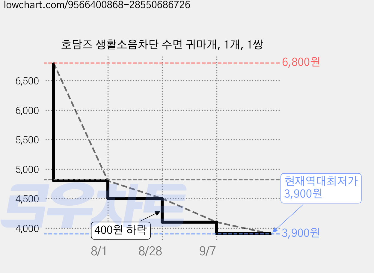 호담즈 생활소음차단 수면 귀마개, 1개, 1쌍 가격 변동 차트, 현재가 3,900원, 역대최저가