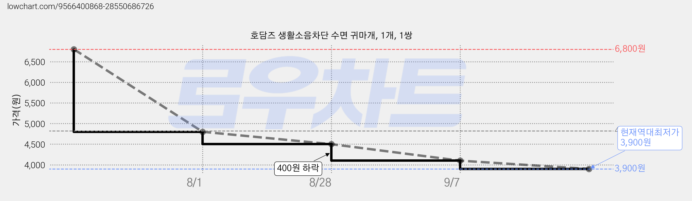 호담즈 생활소음차단 수면 귀마개, 1개, 1쌍 가격 변동 차트, 현재가 3,900원, 역대최저가