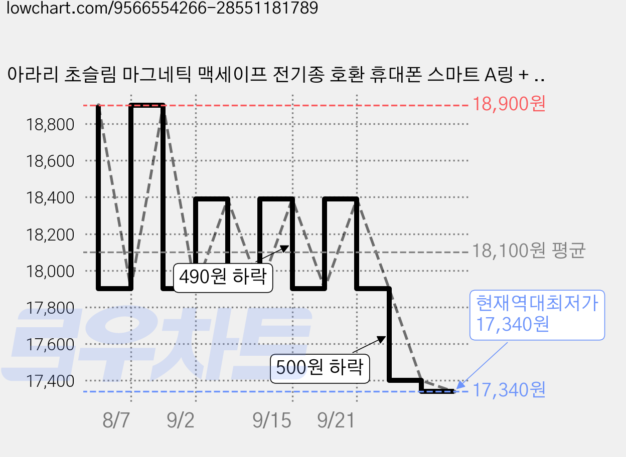 아라리 초슬림 마그네틱 맥세이프 전기종 호환 휴대폰 스마트 A링 + 자석 스티커 세트, 블랙, 1세트 가격 변동 차트, 현재가 17,340원, 역대최저가