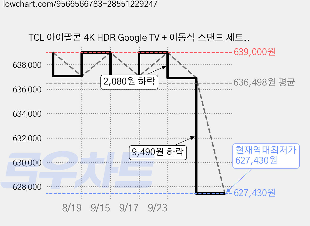 TCL 아이팔콘 4K HDR Google TV + 이동식 스탠드 세트, 142cm(55인치), 55U65A, MSD58W, 방문설치, 이동형 스탠드 가격 변동 차트, 현재가 627,430원, 역대최저가
