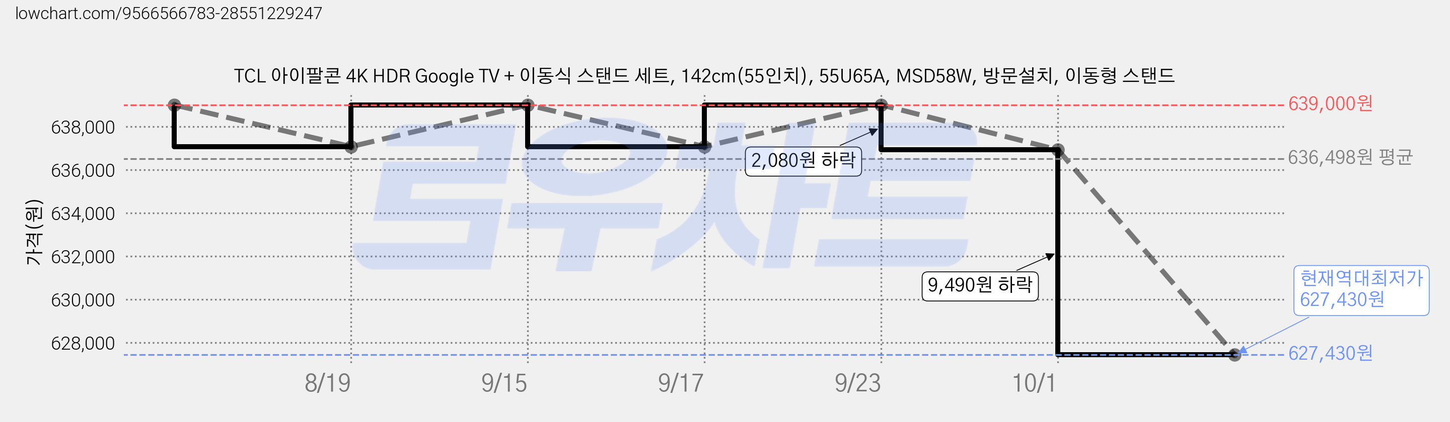 TCL 아이팔콘 4K HDR Google TV + 이동식 스탠드 세트, 142cm(55인치), 55U65A, MSD58W, 방문설치, 이동형 스탠드 가격 변동 차트, 현재가 627,430원, 역대최저가