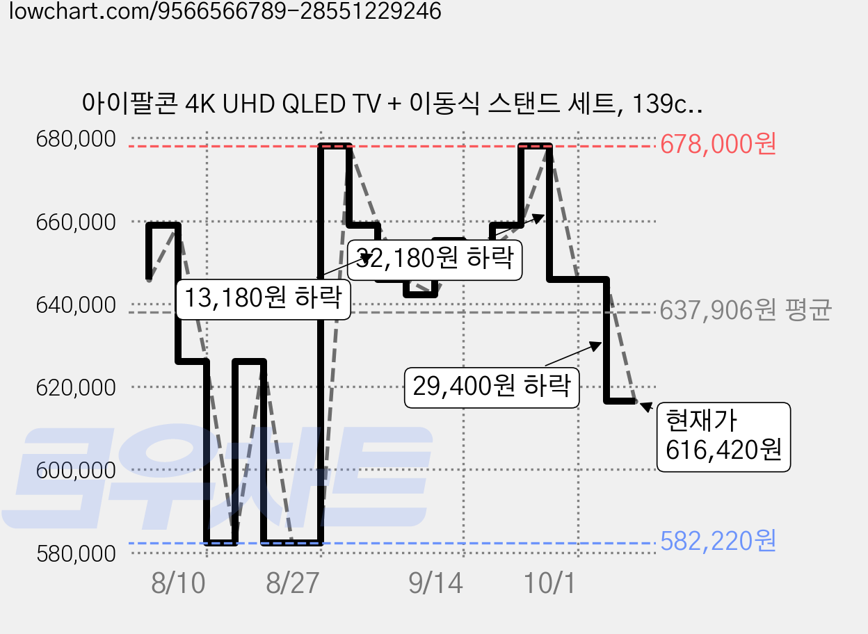아이팔콘 4K UHD QLED TV + 이동식 스탠드 세트, 139cm(55인치), 55U65A Pro, MSD58W, 방문설치 가격 변동 차트, 현재가 616,420원, 관측 최저가 582,220원