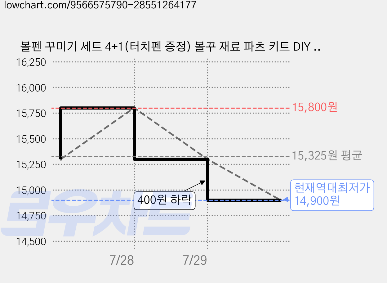 볼펜 꾸미기 세트 4+1(터치펜 증정) 볼꾸 재료 파츠 키트 DIY 데코, 1세트, 러블리 핑크 가격 변동 차트, 현재가 14,900원, 역대최저가