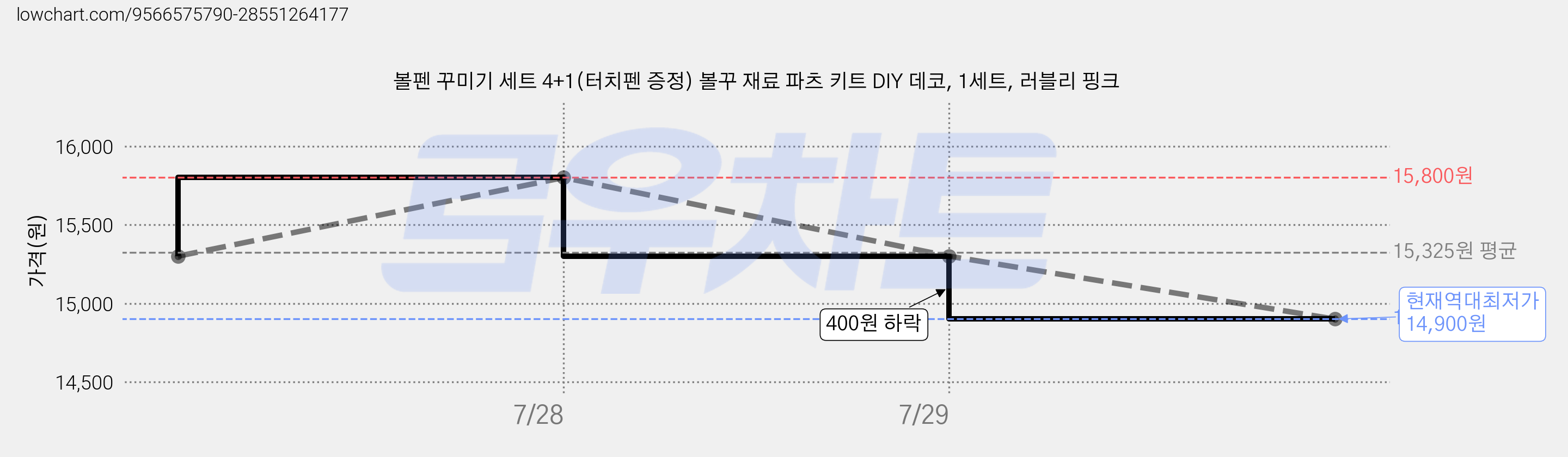 볼펜 꾸미기 세트 4+1(터치펜 증정) 볼꾸 재료 파츠 키트 DIY 데코, 1세트, 러블리 핑크 가격 변동 차트, 현재가 14,900원, 역대최저가