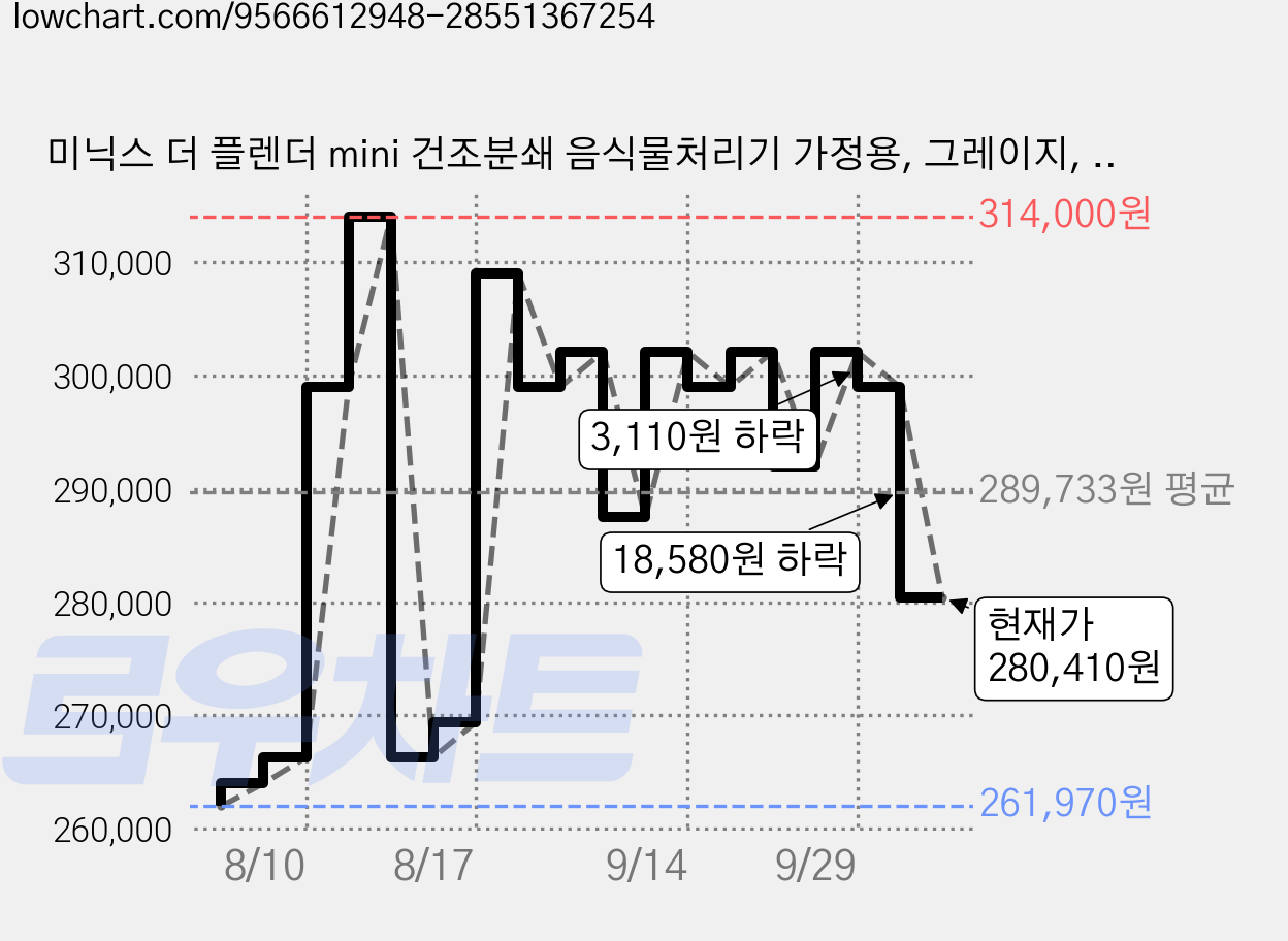 미닉스 더 플렌더 mini 건조분쇄 음식물처리기 가정용, 그레이지, MNFD-300G 가격 변동 차트, 현재가 280,410원, 관측 최저가 261,970원