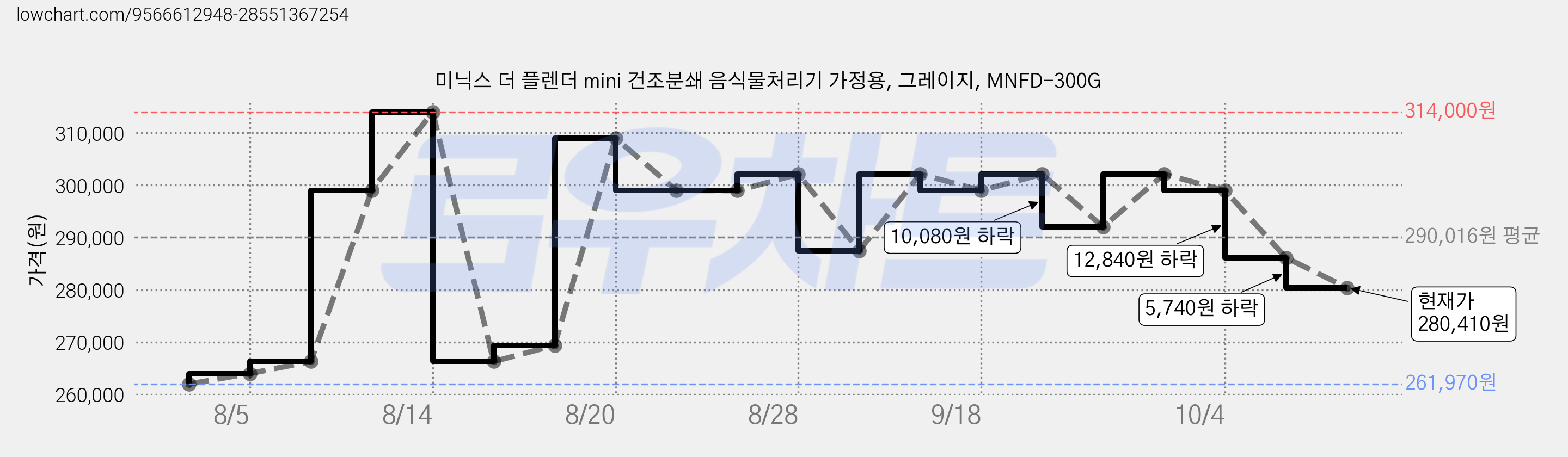 미닉스 더 플렌더 mini 건조분쇄 음식물처리기 가정용, 그레이지, MNFD-300G 가격 변동 차트, 현재가 280,410원, 관측 최저가 261,970원
