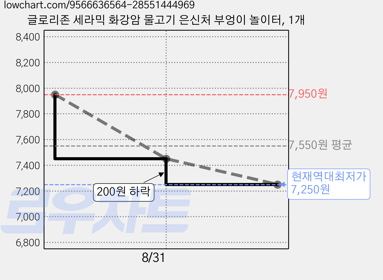 글로리존 세라믹 화강암 물고기 은신처 부엉이 놀이터, 1개 가격 변동 차트, 현재가 7,250원, 역대최저가