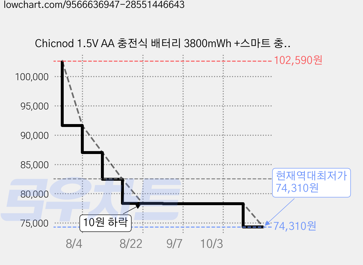 Chicnod 1.5V AA 충전식 배터리 3800mWh +스마트 충전기 12칸 리튬이온 건전지 12P 세트 KC인증 완료 어린이 장난감 자동차 리모컨 호환, 2개 가격 변동 차트, 현재가 74,310원, 역대최저가