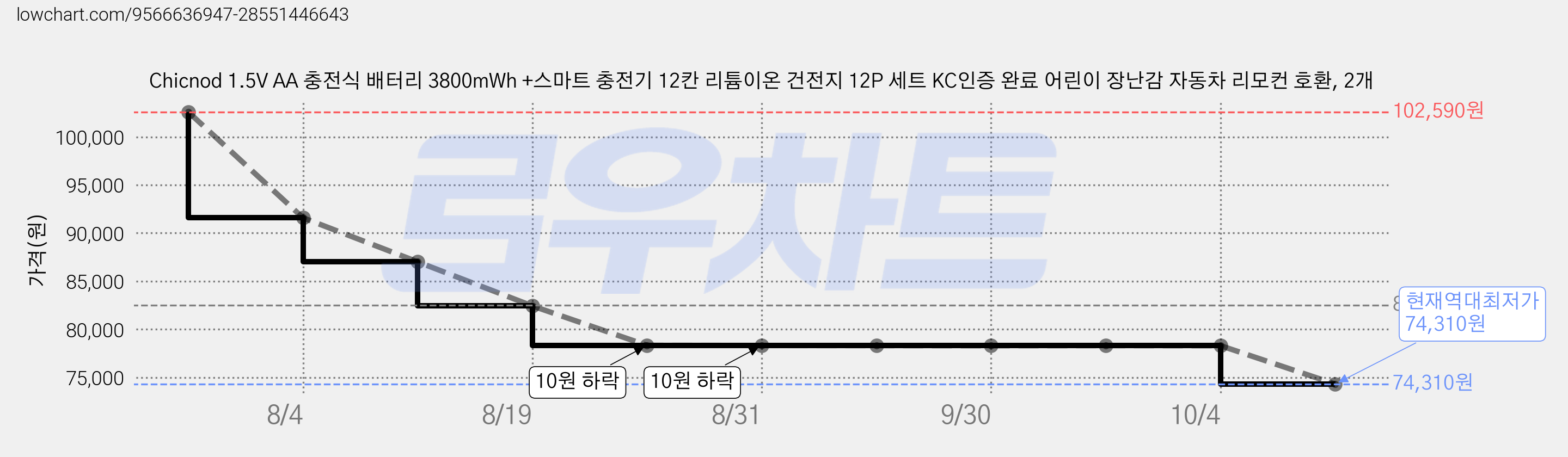 Chicnod 1.5V AA 충전식 배터리 3800mWh +스마트 충전기 12칸 리튬이온 건전지 12P 세트 KC인증 완료 어린이 장난감 자동차 리모컨 호환, 2개 가격 변동 차트, 현재가 74,310원, 역대최저가