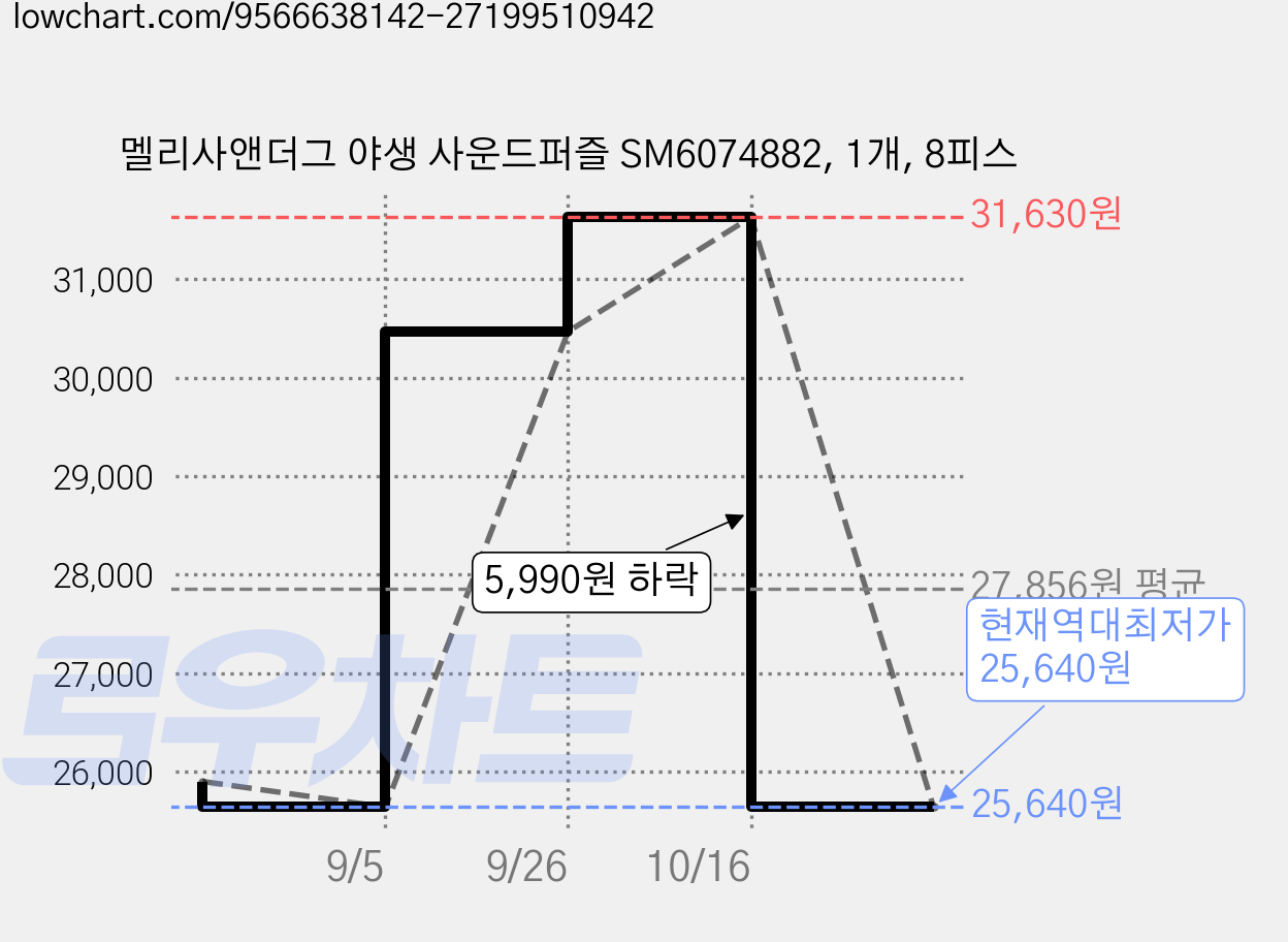 멜리사앤더그 야생 사운드퍼즐 SM6074882, 1개, 8피스 가격 변동 차트, 현재가 25,640원, 역대최저가