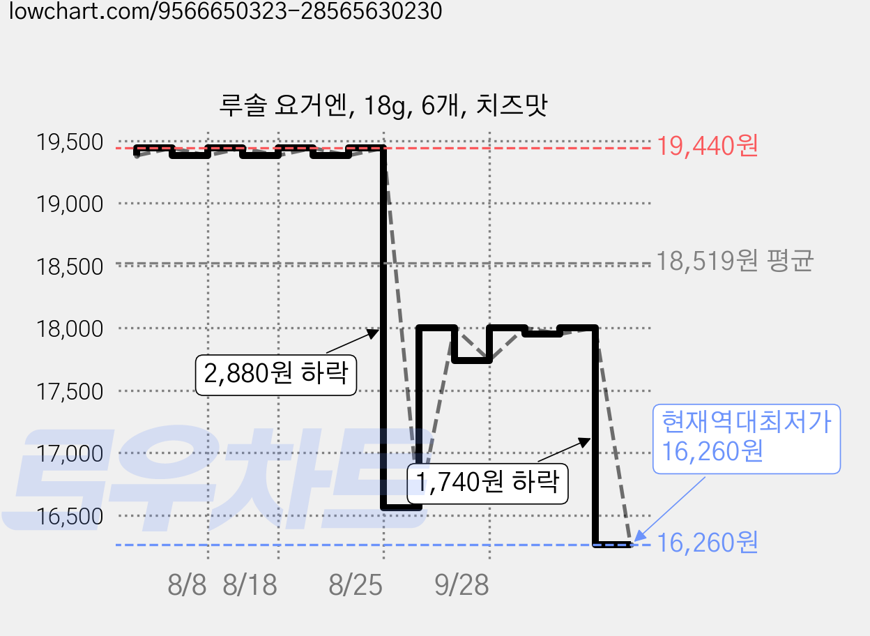 루솔 요거엔, 18g, 6개, 치즈맛 가격 변동 차트, 현재가 16,260원, 역대최저가