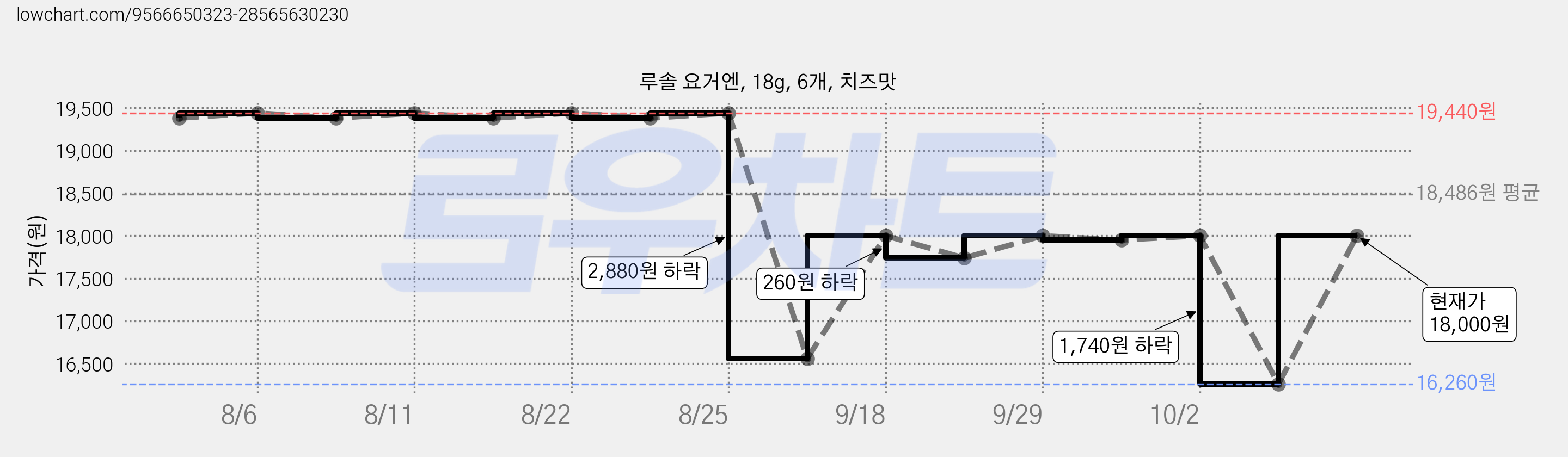 루솔 요거엔, 18g, 6개, 치즈맛 가격 변동 차트, 현재가 16,260원, 역대최저가
