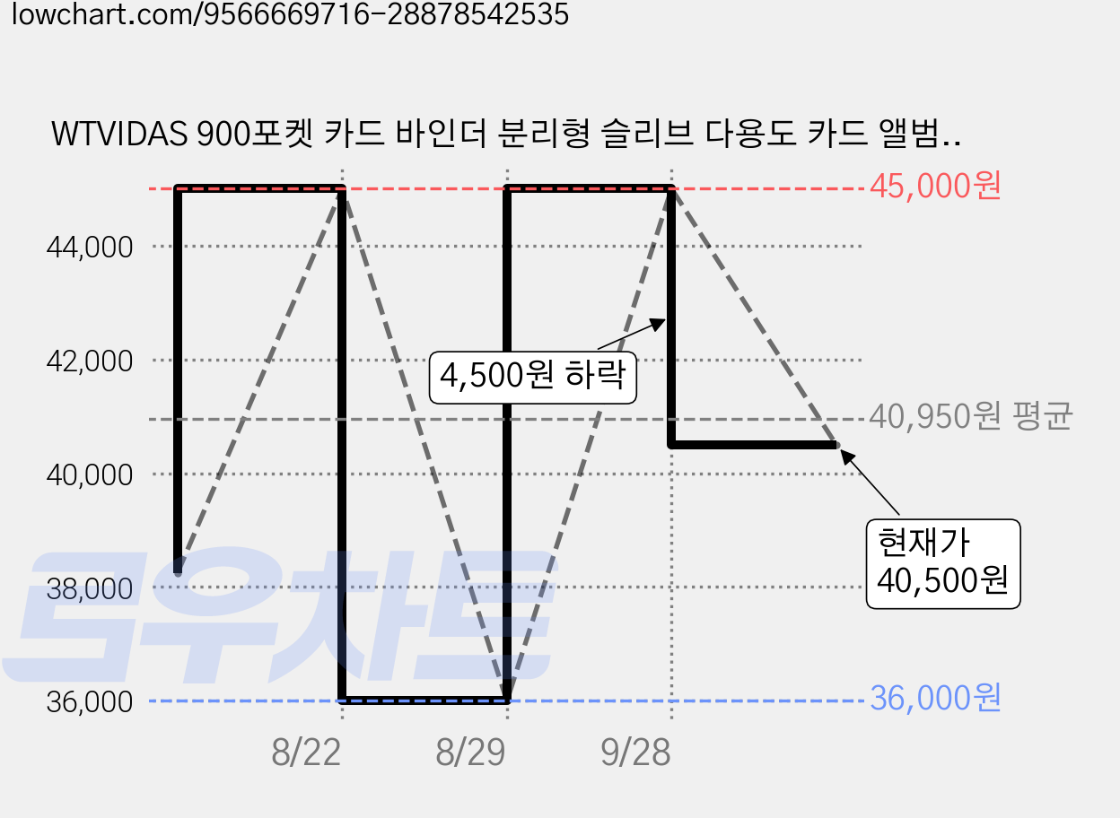WTVIDAS 900포켓 카드 바인더 분리형 슬리브 다용도 카드 앨범 KPOP 포토카드 야구 축구 농구 미식축구 원피스 드래곤볼 TCG 트레이딩 카드 호환 휴대용 방수, 50매, 해적왕 솔론 60 활매 가격 변동 차트, 현재가 40,500원, 관측 최저가 36,000원
