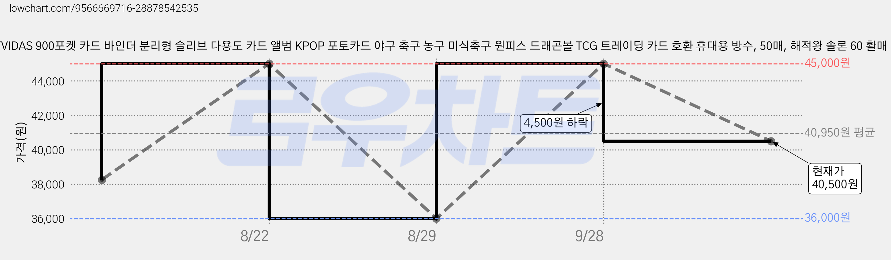 WTVIDAS 900포켓 카드 바인더 분리형 슬리브 다용도 카드 앨범 KPOP 포토카드 야구 축구 농구 미식축구 원피스 드래곤볼 TCG 트레이딩 카드 호환 휴대용 방수, 50매, 해적왕 솔론 60 활매 가격 변동 차트, 현재가 40,500원, 관측 최저가 36,000원