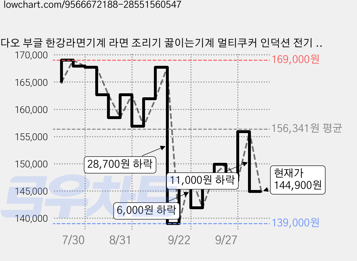 다오 부글 한강라면기계 라면 조리기 끓이는기계 멀티쿠커 인덕션 전기 포트, JZ-PMJ-T1 가격 변동 차트, 현재가 144,900원, 관측 최저가 139,000원