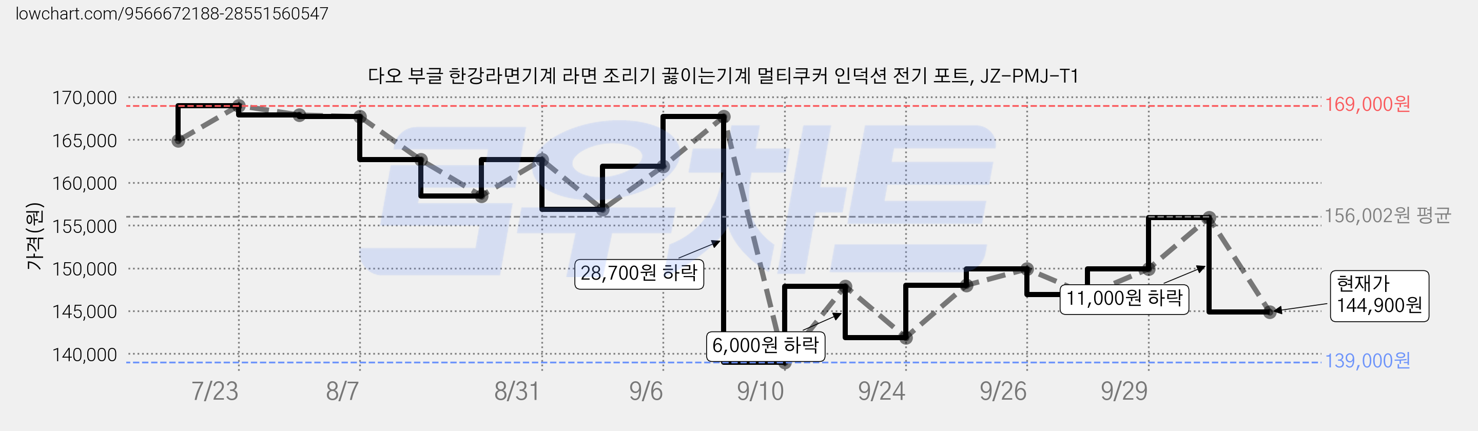 다오 부글 한강라면기계 라면 조리기 끓이는기계 멀티쿠커 인덕션 전기 포트, JZ-PMJ-T1 가격 변동 차트, 현재가 144,900원, 관측 최저가 139,000원