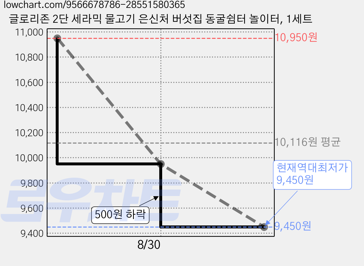 글로리존 2단 세라믹 물고기 은신처 버섯집 동굴쉼터 놀이터, 1세트 가격 변동 차트, 현재가 9,450원, 역대최저가