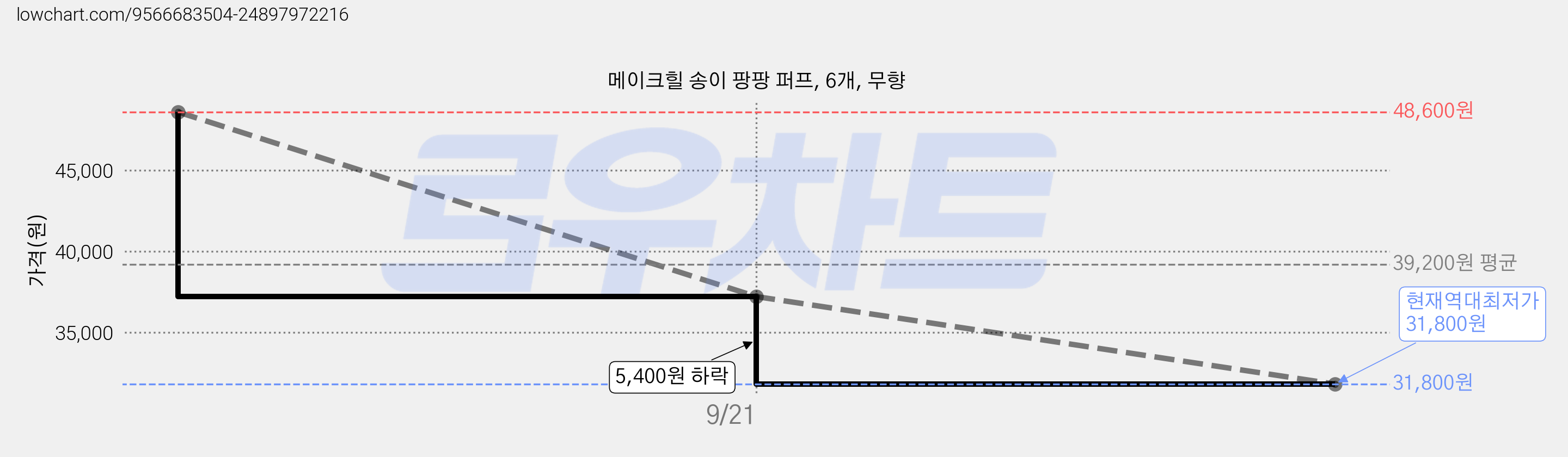 메이크힐 송이 팡팡 퍼프, 6개, 무향 가격 변동 차트, 현재가 31,800원, 역대최저가