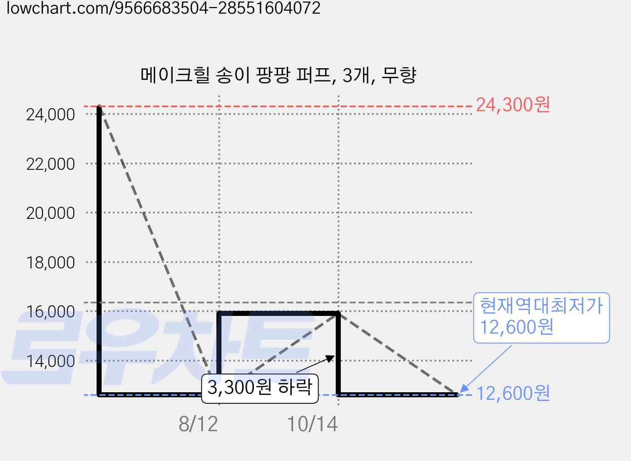 메이크힐 송이 팡팡 퍼프, 3개, 무향 가격 변동 차트, 현재가 12,600원, 역대최저가