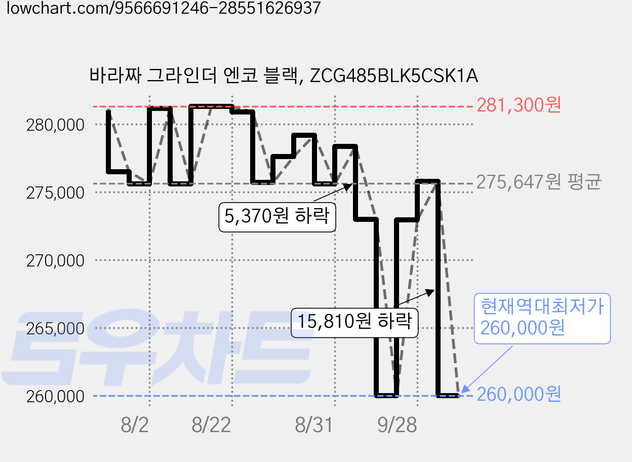 바라짜 그라인더 엔코 블랙, ZCG485BLK5CSK1A 가격 변동 차트, 현재가 260,000원, 역대최저가