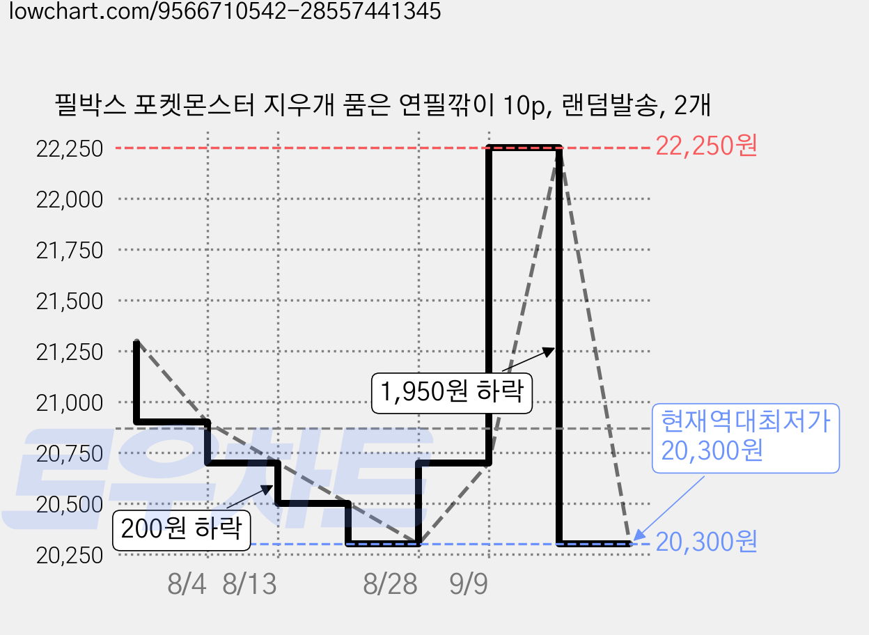 필박스 포켓몬스터 지우개 품은 연필깎이 10p, 랜덤발송, 2개 가격 변동 차트, 현재가 20,300원, 역대최저가