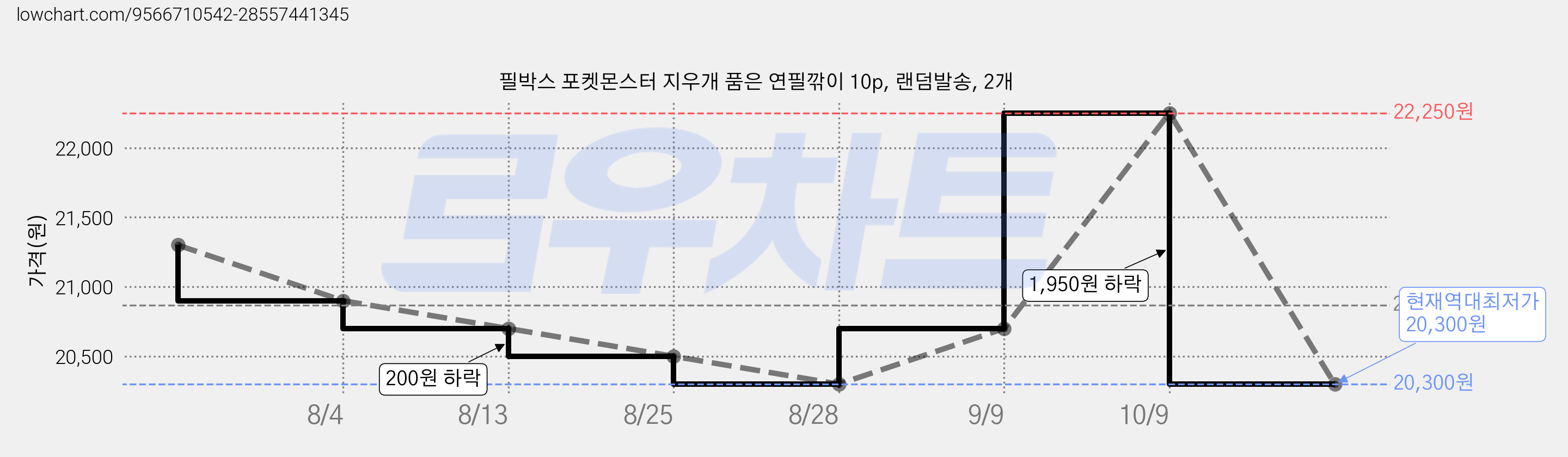 필박스 포켓몬스터 지우개 품은 연필깎이 10p, 랜덤발송, 2개 가격 변동 차트, 현재가 20,300원, 역대최저가