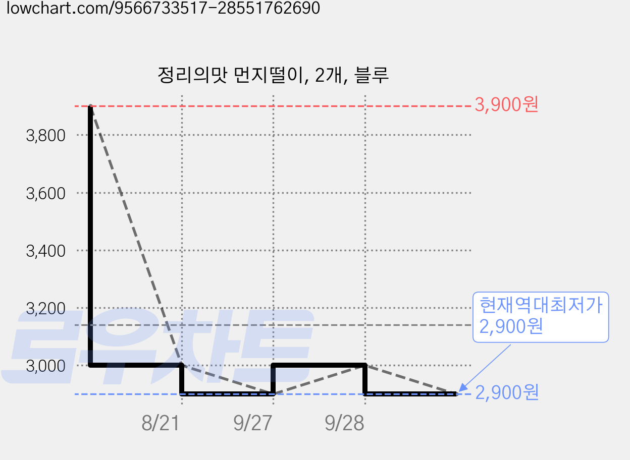 정리의맛 먼지떨이, 2개, 블루 가격 변동 차트, 현재가 2,900원, 역대최저가