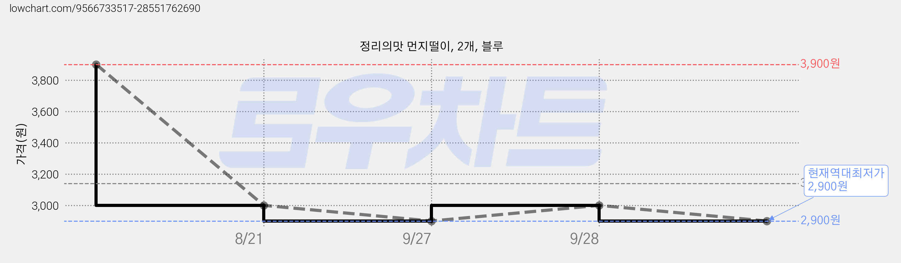 정리의맛 먼지떨이, 2개, 블루 가격 변동 차트, 현재가 2,900원, 역대최저가