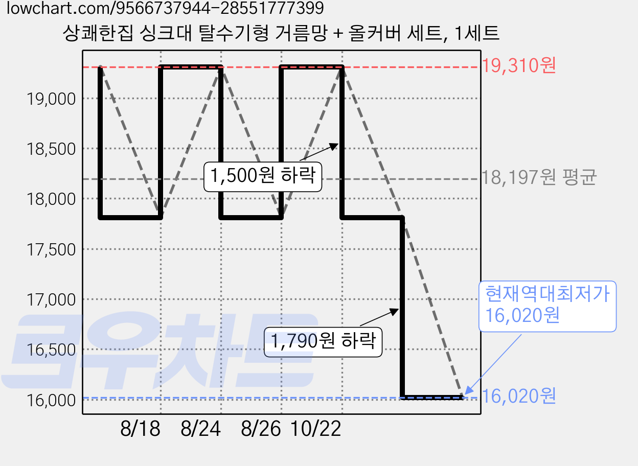상쾌한집 싱크대 탈수기형 거름망 + 올커버 세트, 1세트 가격 변동 차트, 현재가 16,020원, 역대최저가