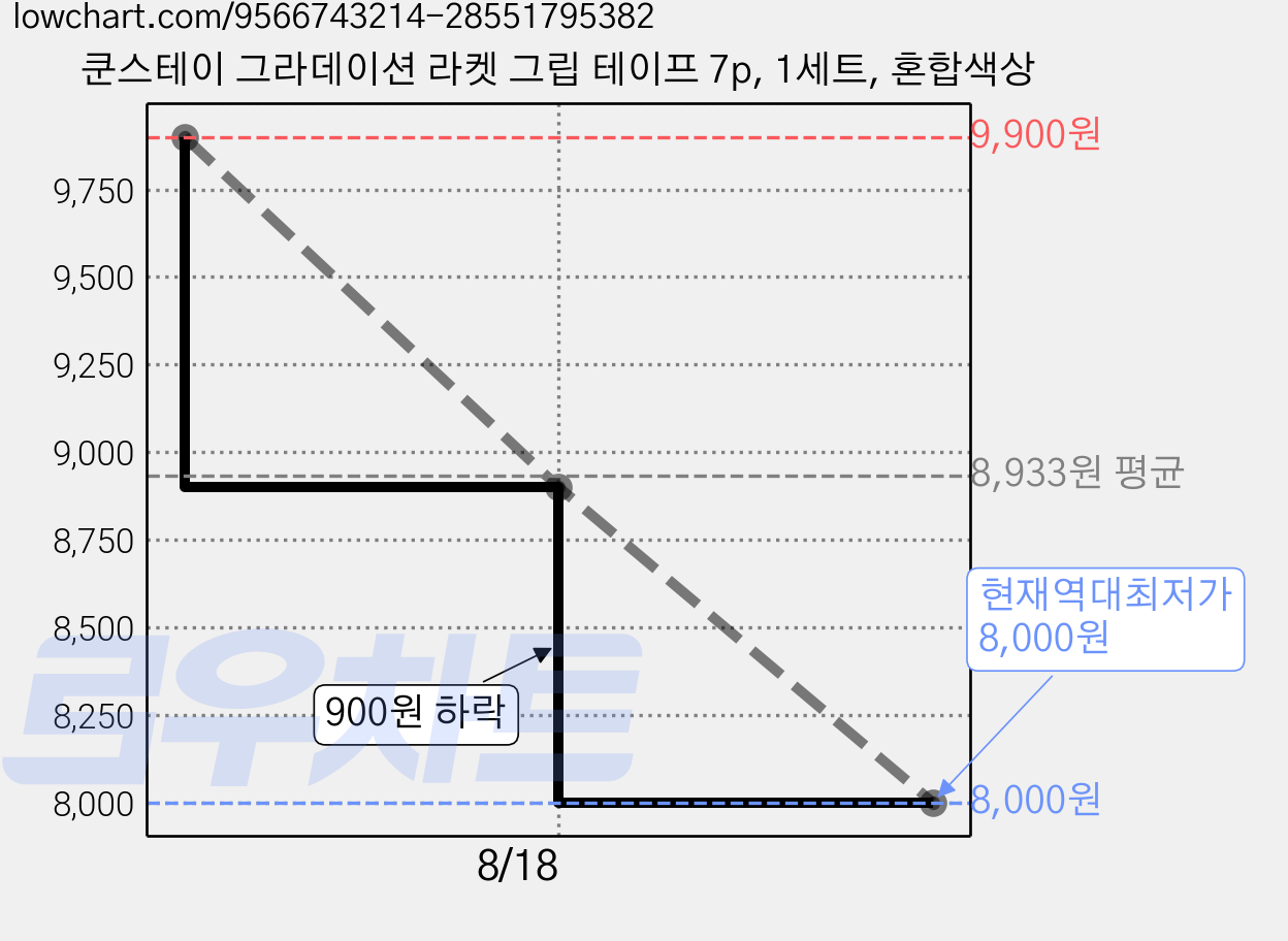 쿤스테이 그라데이션 라켓 그립 테이프 7p, 1세트, 혼합색상 가격 변동 차트, 현재가 8,000원, 역대최저가
