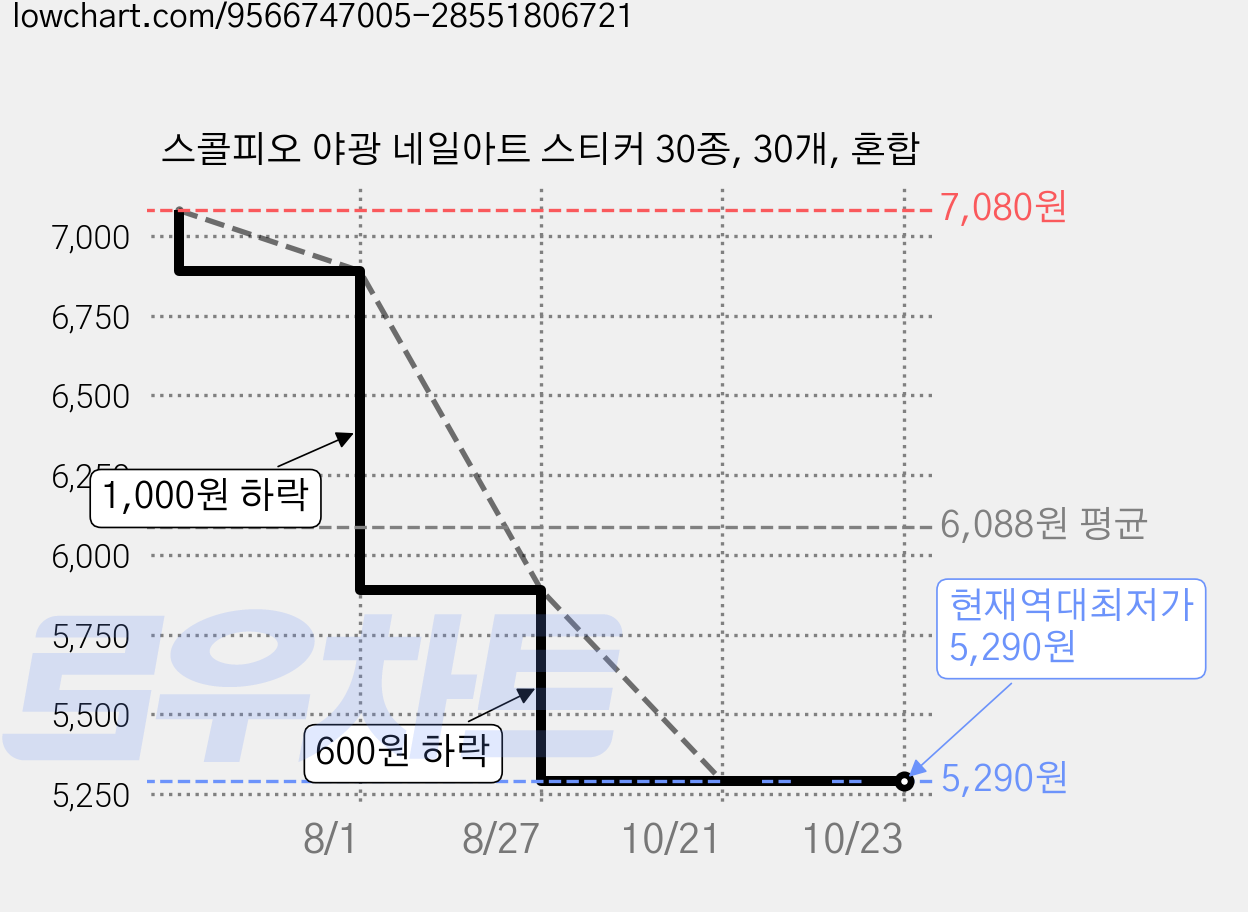 스콜피오 야광 네일아트 스티커 30종, 30개, 혼합 가격 변동 차트, 현재가 5,290원, 역대최저가
